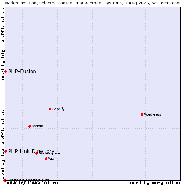 Market position of PHP-Fusion vs. PHP Link Directory vs. Netgenerator CMS