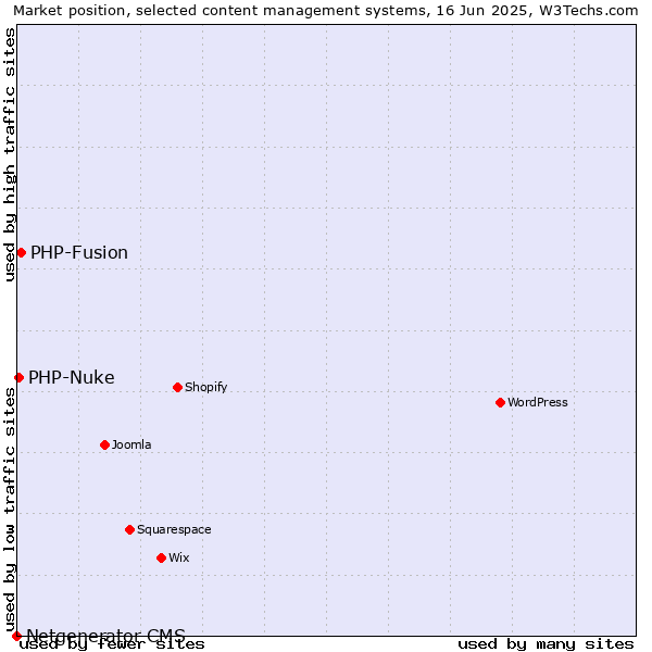 Market position of PHP-Fusion vs. PHP-Nuke vs. Netgenerator CMS