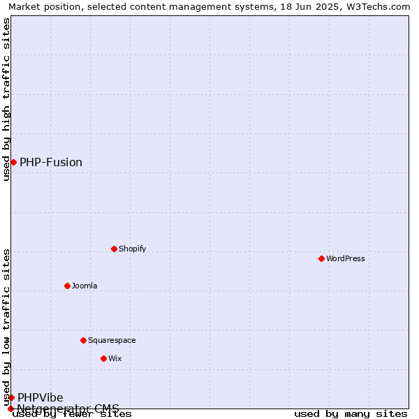 Market position of PHP-Fusion vs. PHPVibe vs. Netgenerator CMS