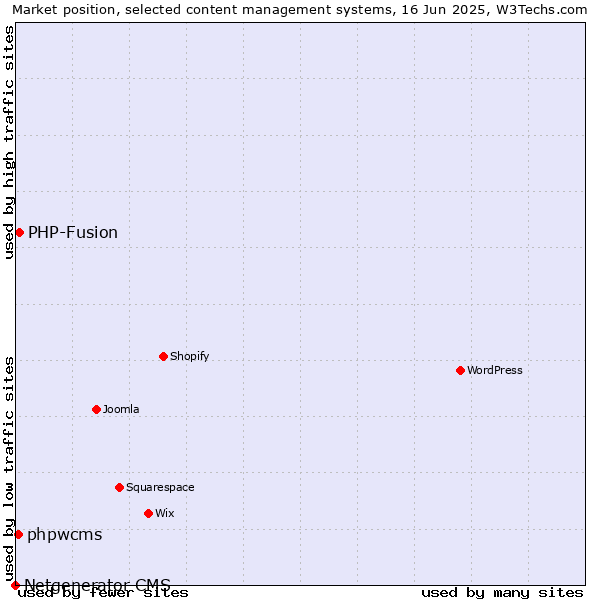 Market position of PHP-Fusion vs. phpwcms vs. Netgenerator CMS