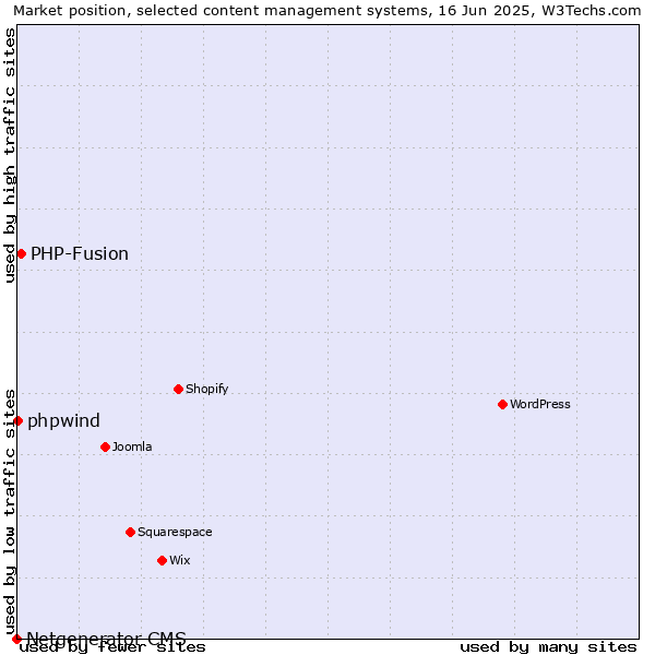 Market position of PHP-Fusion vs. phpwind vs. Netgenerator CMS