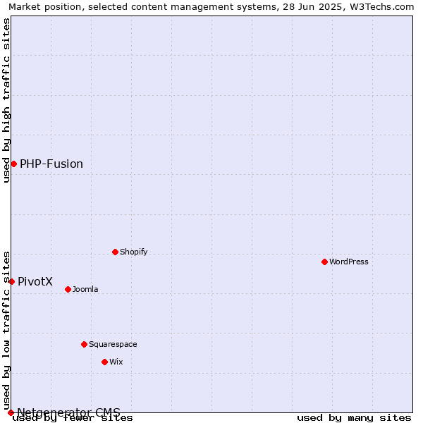 Market position of PHP-Fusion vs. PivotX vs. Netgenerator CMS