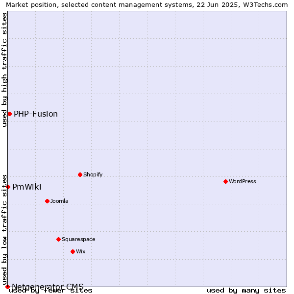 Market position of PHP-Fusion vs. PmWiki vs. Netgenerator CMS