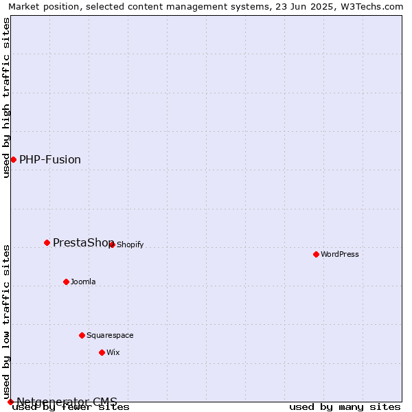 Market position of PrestaShop vs. PHP-Fusion vs. Netgenerator CMS