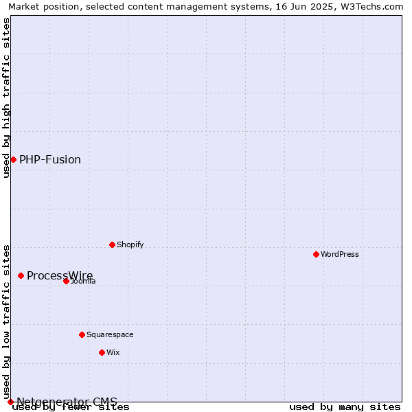 Market position of ProcessWire vs. PHP-Fusion vs. Netgenerator CMS