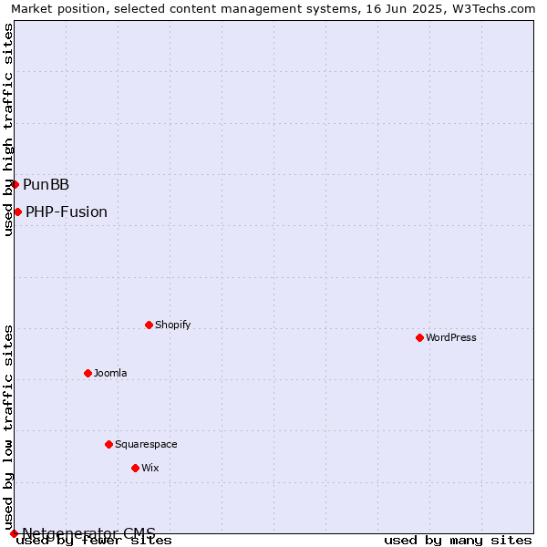 Market position of PHP-Fusion vs. PunBB vs. Netgenerator CMS