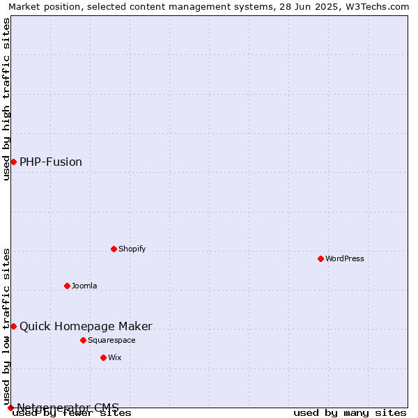 Market position of Quick Homepage Maker vs. PHP-Fusion vs. Netgenerator CMS