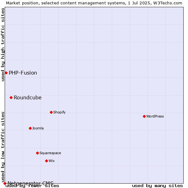 Market position of Roundcube vs. PHP-Fusion vs. Netgenerator CMS