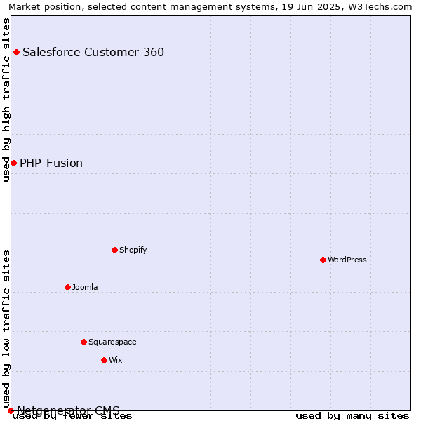 Market position of Salesforce Customer 360 vs. PHP-Fusion vs. Netgenerator CMS