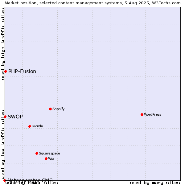 Market position of PHP-Fusion vs. SWOP vs. Netgenerator CMS