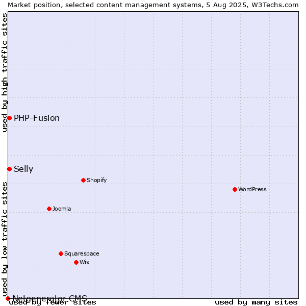Market position of PHP-Fusion vs. Selly vs. Netgenerator CMS