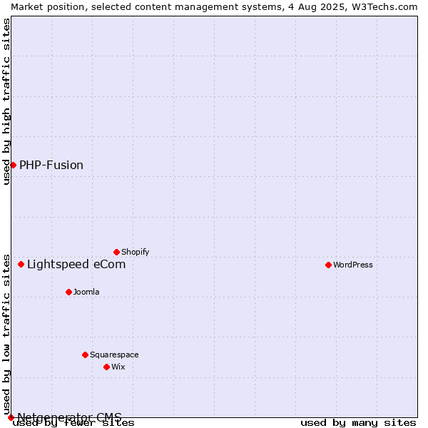 Market position of Lightspeed eCom vs. PHP-Fusion vs. Netgenerator CMS