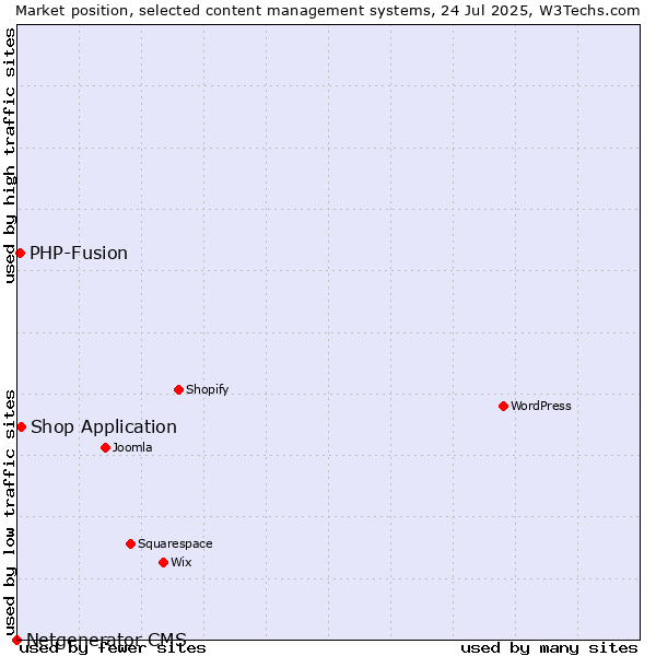 Market position of Shop Application vs. PHP-Fusion vs. Netgenerator CMS