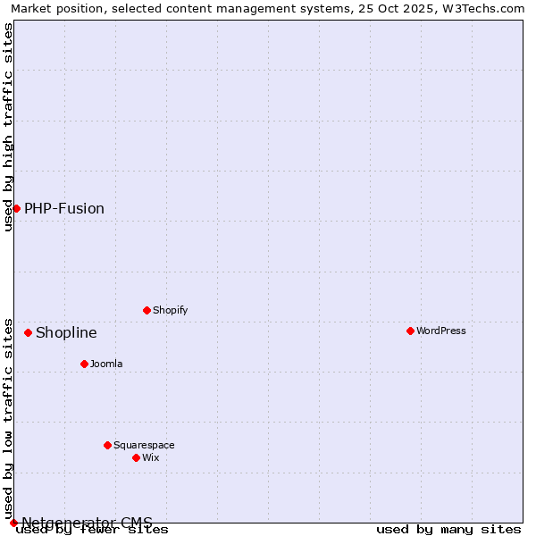Market position of Shopline vs. PHP-Fusion vs. Netgenerator CMS