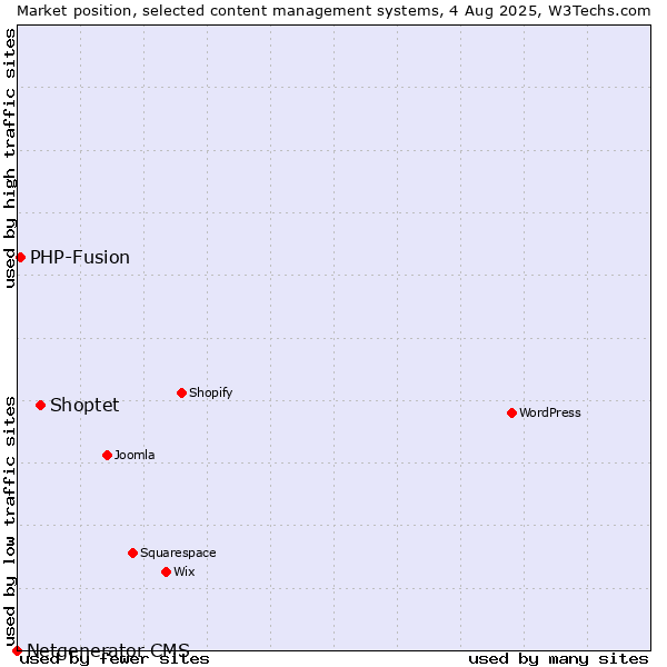 Market position of Shoptet vs. PHP-Fusion vs. Netgenerator CMS