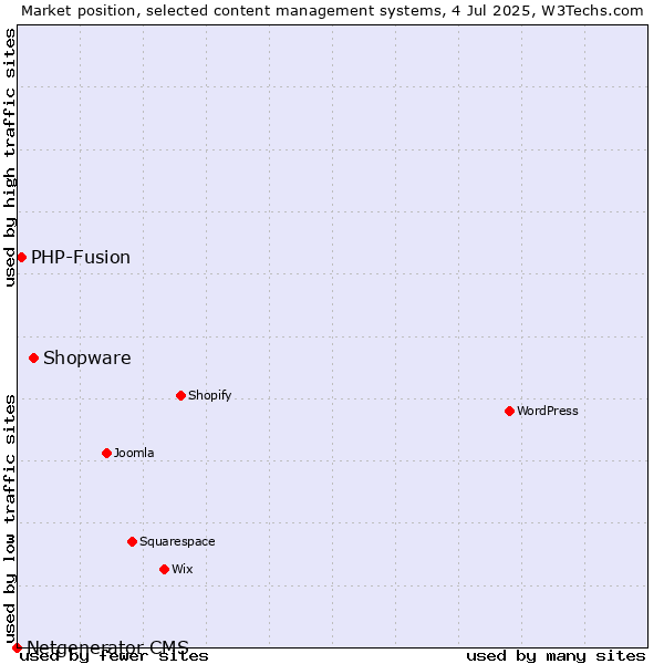 Market position of Shopware vs. PHP-Fusion vs. Netgenerator CMS