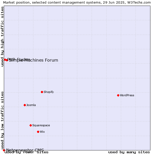 Market position of Simple Machines Forum vs. PHP-Fusion vs. Netgenerator CMS
