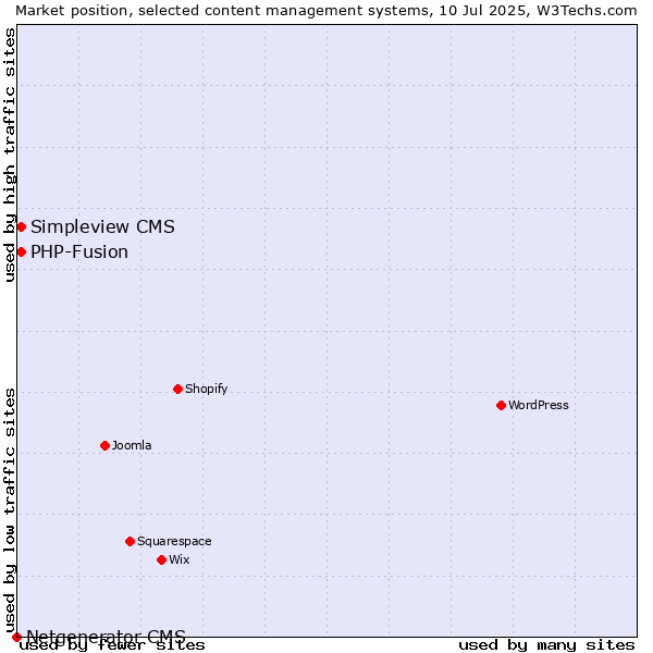 Market position of Simpleview CMS vs. PHP-Fusion vs. Netgenerator CMS