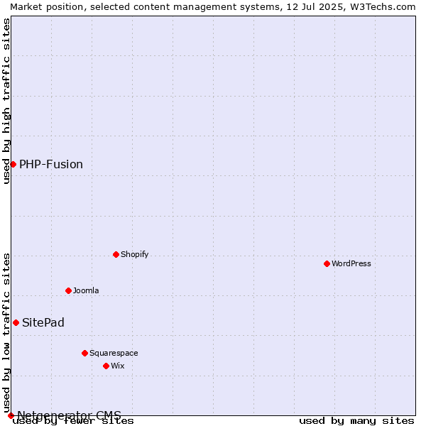 Market position of SitePad vs. PHP-Fusion vs. Netgenerator CMS