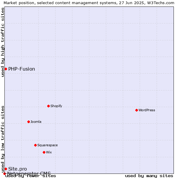 Market position of PHP-Fusion vs. Site.pro vs. Netgenerator CMS