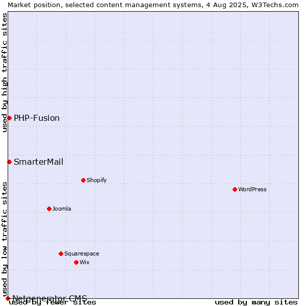 Market position of PHP-Fusion vs. SmarterMail vs. Netgenerator CMS