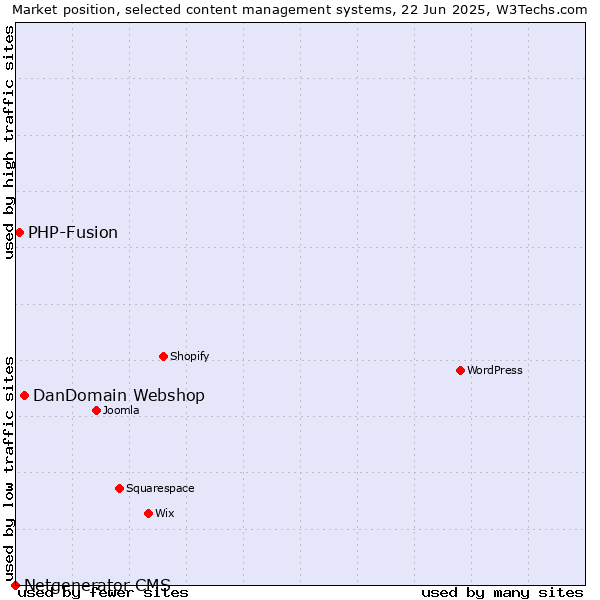 Market position of DanDomain Webshop vs. PHP-Fusion vs. Netgenerator CMS