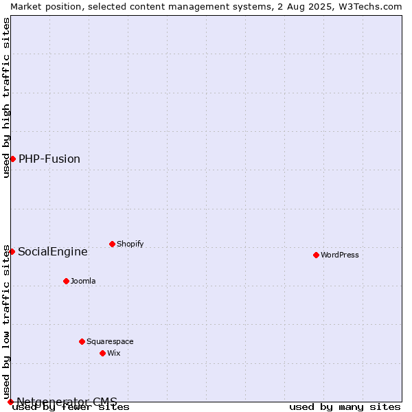Market position of PHP-Fusion vs. SocialEngine vs. Netgenerator CMS
