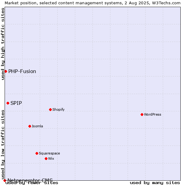Market position of SPIP vs. PHP-Fusion vs. Netgenerator CMS