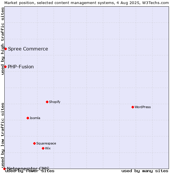 Market position of Spree Commerce vs. PHP-Fusion vs. Netgenerator CMS