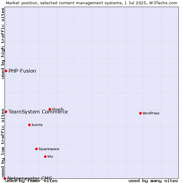 Market position of TeamSystem Commerce vs. PHP-Fusion vs. Netgenerator CMS