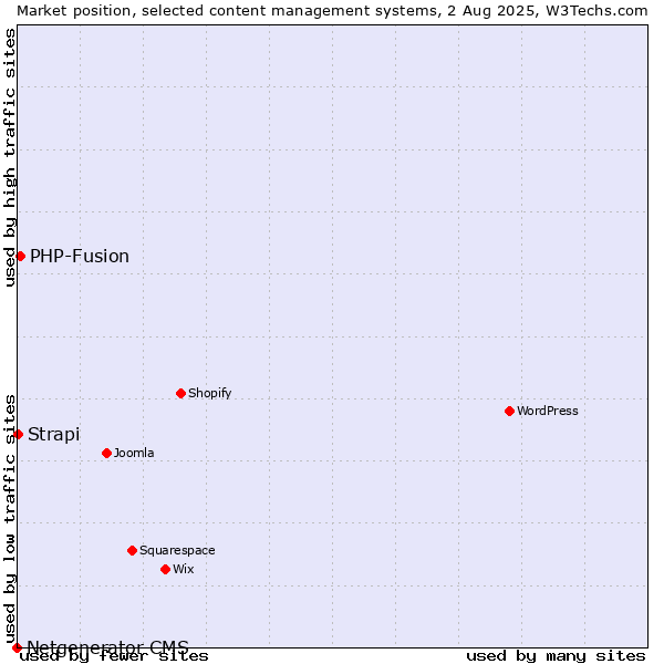 Market position of PHP-Fusion vs. Strapi vs. Netgenerator CMS