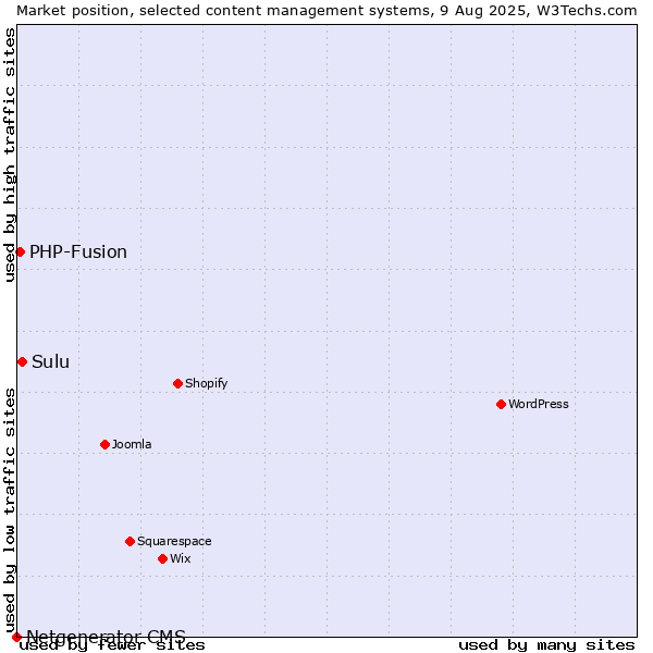 Market position of Sulu vs. PHP-Fusion vs. Netgenerator CMS