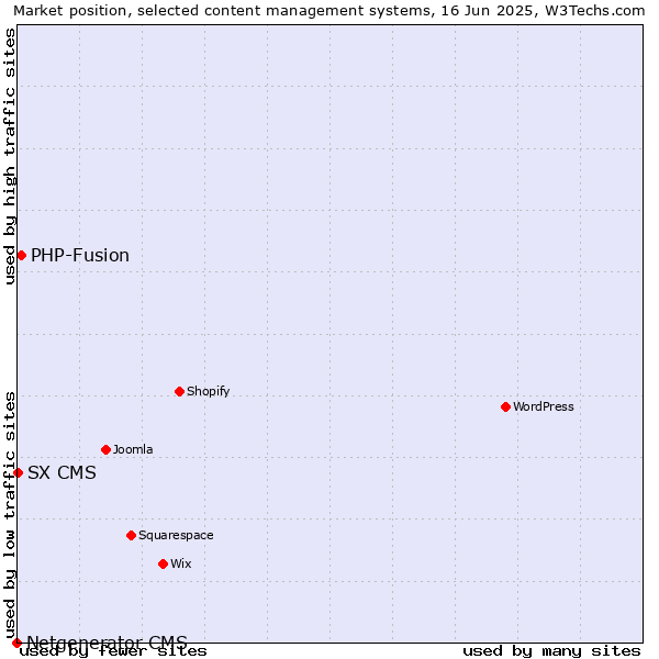Market position of PHP-Fusion vs. SX CMS vs. Netgenerator CMS