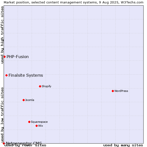 Market position of Finalsite Systems vs. PHP-Fusion vs. Netgenerator CMS