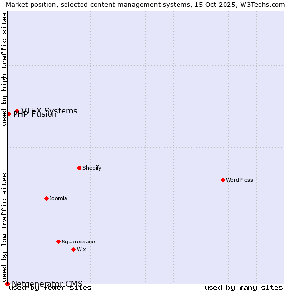 Market position of VTEX Systems vs. PHP-Fusion vs. Netgenerator CMS