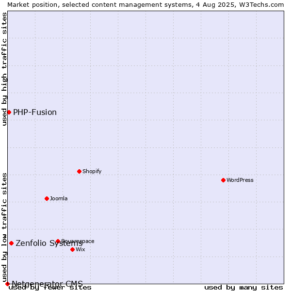 Market position of Zenfolio Systems vs. PHP-Fusion vs. Netgenerator CMS