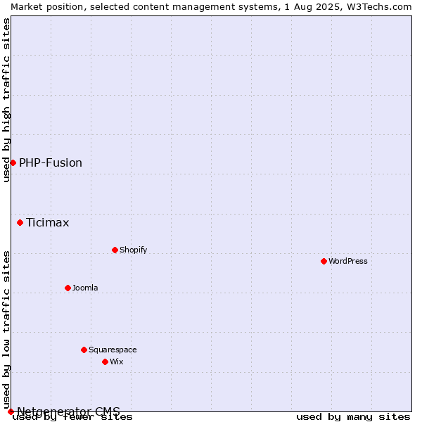 Market position of Ticimax vs. PHP-Fusion vs. Netgenerator CMS