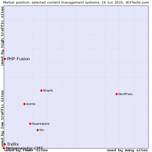 Market position of PHP-Fusion vs. Trellix vs. Netgenerator CMS