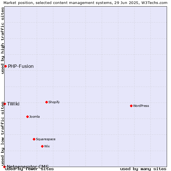 Market position of PHP-Fusion vs. TWiki vs. Netgenerator CMS