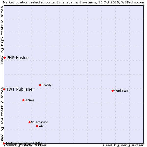 Market position of PHP-Fusion vs. TWT Publisher vs. Netgenerator CMS