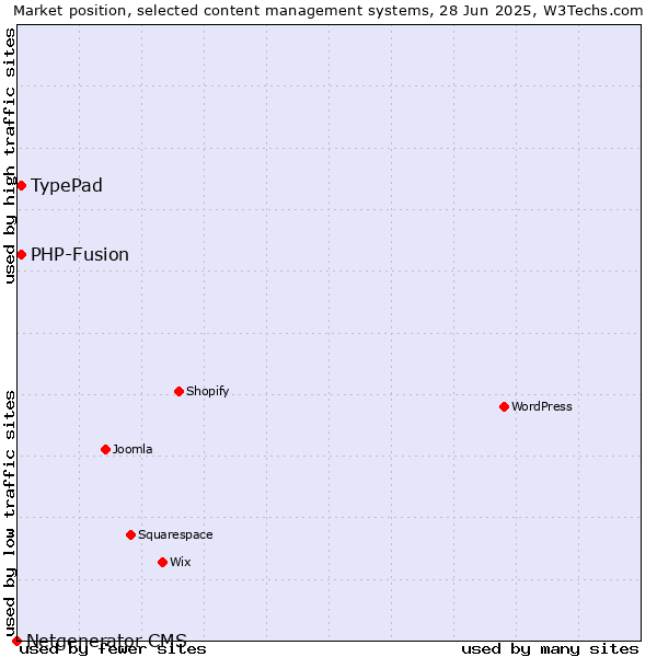 Market position of TypePad vs. PHP-Fusion vs. Netgenerator CMS