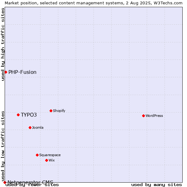 Market position of TYPO3 vs. PHP-Fusion vs. Netgenerator CMS