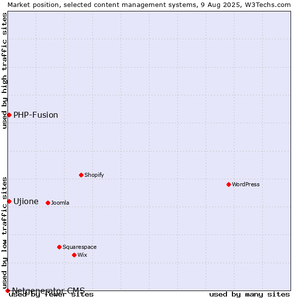 Market position of PHP-Fusion vs. Ujione vs. Netgenerator CMS