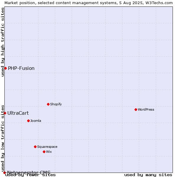 Market position of PHP-Fusion vs. UltraCart vs. Netgenerator CMS