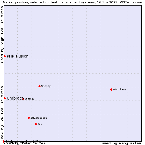 Market position of Umbraco vs. PHP-Fusion vs. Netgenerator CMS