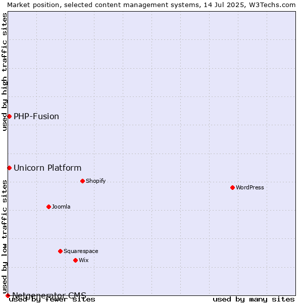 Market position of PHP-Fusion vs. Unicorn Platform vs. Netgenerator CMS