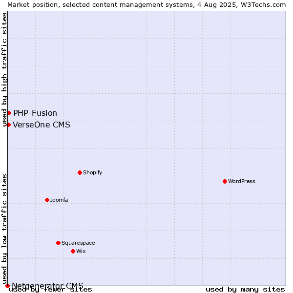 Market position of PHP-Fusion vs. VerseOne CMS vs. Netgenerator CMS