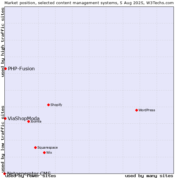 Market position of PHP-Fusion vs. ViaShopModa vs. Netgenerator CMS