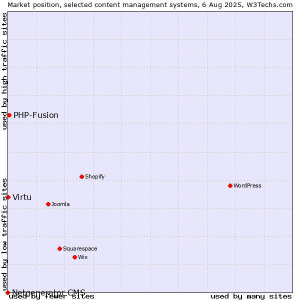 Market position of PHP-Fusion vs. Virtu vs. Netgenerator CMS