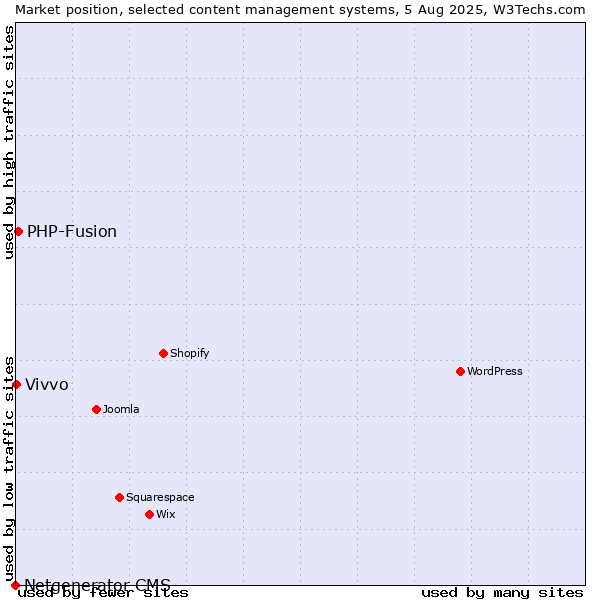 Market position of PHP-Fusion vs. Vivvo vs. Netgenerator CMS